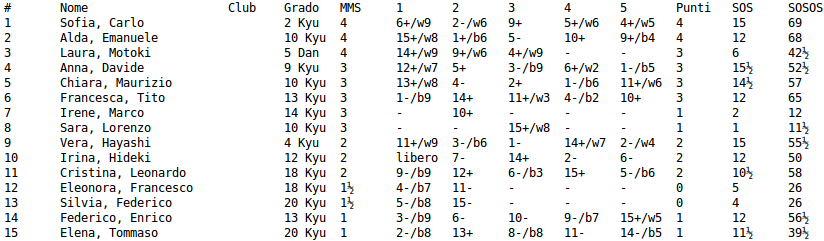 risultatiColleoli2015