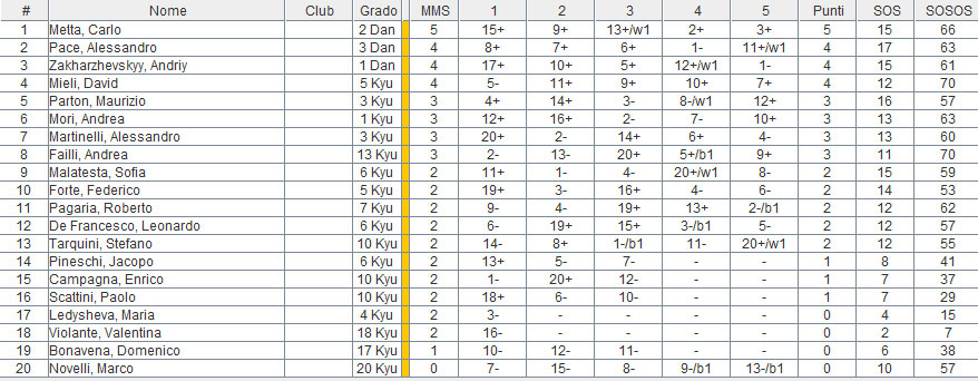 Classifica CI Blitz 2014